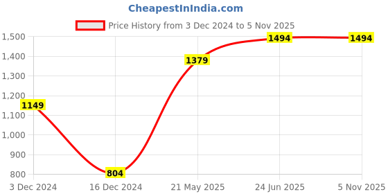 tatacliq.com Vero Moda Grey Self Design Sweater vero moda Price History Graph from 3 Dec 2024 to 5 Nov 2025