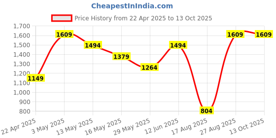 tatacliq.com Vero Moda Grey Self Design Sweater vero moda Price History Graph from 22 Apr 2025 to 13 Oct 2025