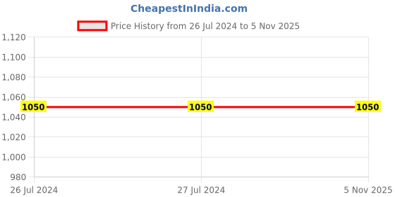 tatacliq.com Vero Moda Grey Skinny Fit Distressed Jeans vero moda Price History Graph from 26 Jul 2024 to 4 Nov 2025
