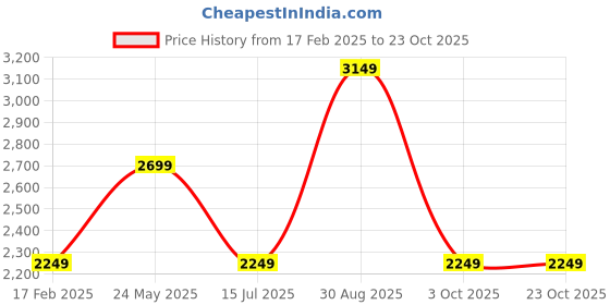 tatacliq.com Vero Moda Grey Solid Full Sleeves Jacket vero moda Price History Graph from 17 Feb 2025 to 23 Oct 2025