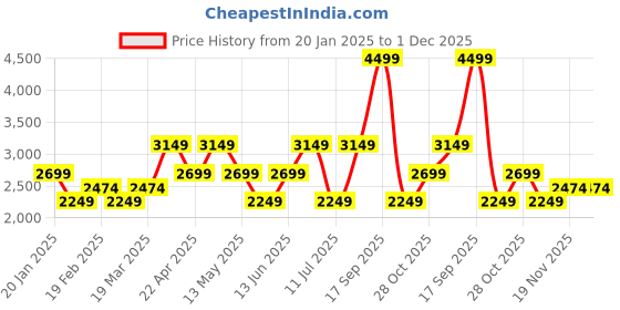 tatacliq.com Vero Moda Grey Solid Full Sleeves Jacket vero moda Price History Graph from 20 Jan 2025 to 1 Dec 2025