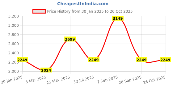 tatacliq.com Vero Moda Grey Solid Full Sleeves Jacket vero moda Price History Graph from 30 Jan 2025 to 26 Oct 2025