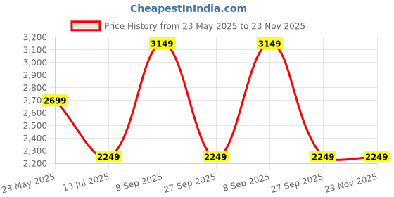 tatacliq.com Vero Moda Grey Solid Full Sleeves Jacket vero moda Price History Graph from 23 May 2025 to 23 Nov 2025