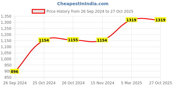 tatacliq.com Vero Moda Grey Solid Jeans vero moda Price History Graph from 26 Sep 2024 to 26 Oct 2025