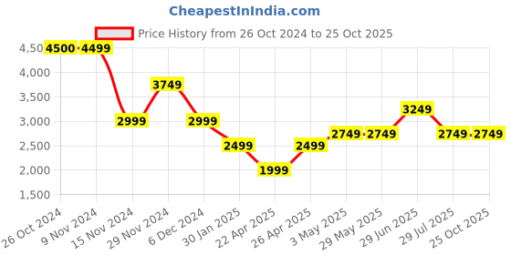 tatacliq.com Vero Moda Grey Straight Fit High Rise Pleated Trousers vero moda Price History Graph from 26 Oct 2024 to 24 Oct 2025