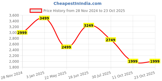 tatacliq.com Vero Moda Grey Straight Fit High Rise Pleated Trousers vero moda Price History Graph from 28 Nov 2024 to 22 Oct 2025