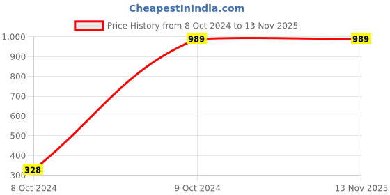 tatacliq.com Vero Moda Grey Striped Blazer vero moda Price History Graph from 8 Oct 2024 to 9 Nov 2025