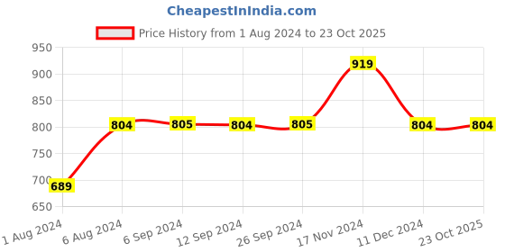 tatacliq.com Vero Moda Grey Striped Shorts vero moda Price History Graph from 1 Aug 2024 to 22 Oct 2025