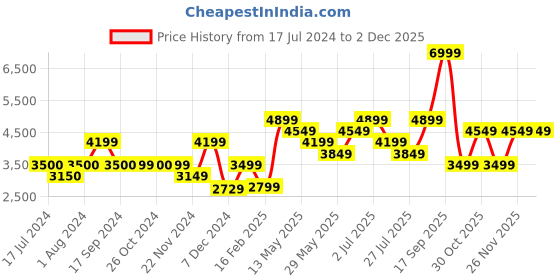 tatacliq.com Vero Moda Grey Textured Coat vero moda Price History Graph from 17 Jul 2024 to 2 Dec 2025