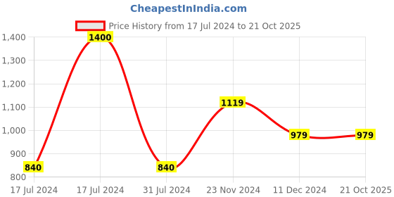 tatacliq.com Vero Moda Grey Textured Pants vero moda Price History Graph from 17 Jul 2024 to 20 Oct 2025