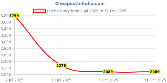 tatacliq.com Vero Moda Ice Melt Jeans vero moda Price History Graph from 2 Jul 2025 to 29 Oct 2025