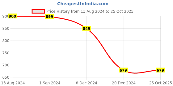 tatacliq.com Vero Moda Intimates Beige Half Coverage Bra vero moda intimates Price History Graph from 13 Aug 2024 to 25 Oct 2025