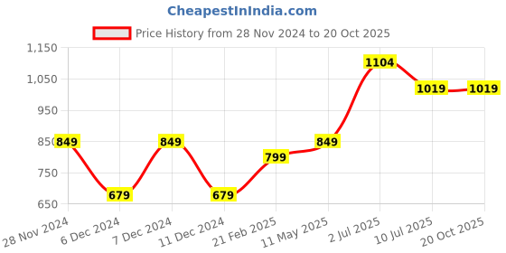 tatacliq.com Vero Moda Intimates Beige Half Coverage Bra vero moda intimates Price History Graph from 28 Nov 2024 to 19 Oct 2025