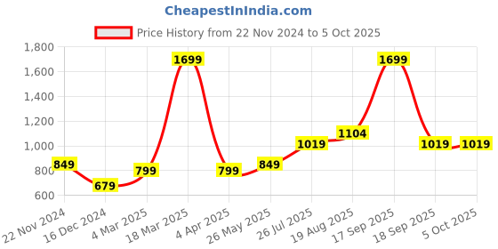 tatacliq.com Vero Moda Intimates Beige Half Coverage Bra vero moda intimates Price History Graph from 22 Nov 2024 to 5 Oct 2025