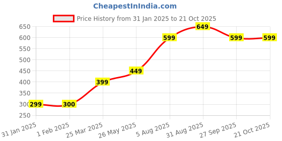 tatacliq.com Vero Moda Intimates Beige Hipster Panty vero moda intimates Price History Graph from 31 Jan 2025 to 20 Oct 2025