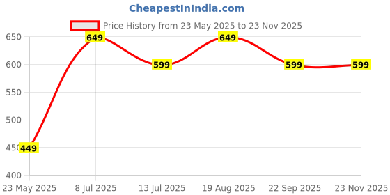 tatacliq.com Vero Moda Intimates Beige Hipster Panty vero moda intimates Price History Graph from 23 May 2025 to 22 Nov 2025