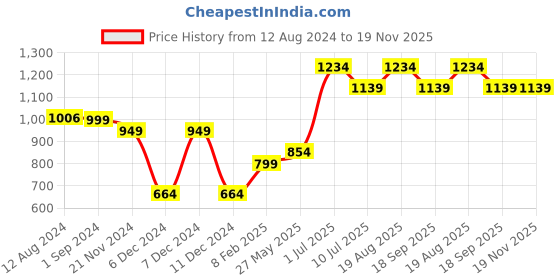 tatacliq.com Vero Moda Intimates Beige Lace Full Coverage Bra vero moda intimates Price History Graph from 12 Aug 2024 to 18 Nov 2025