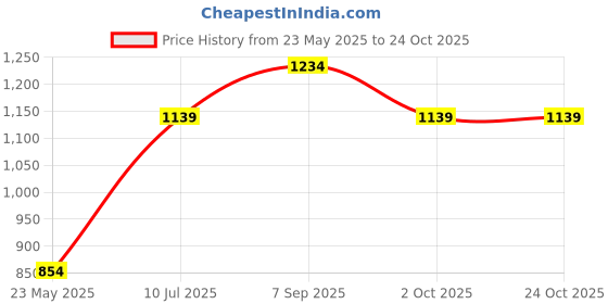 tatacliq.com Vero Moda Intimates Beige Lace Full Coverage Bra vero moda intimates Price History Graph from 23 May 2025 to 23 Oct 2025