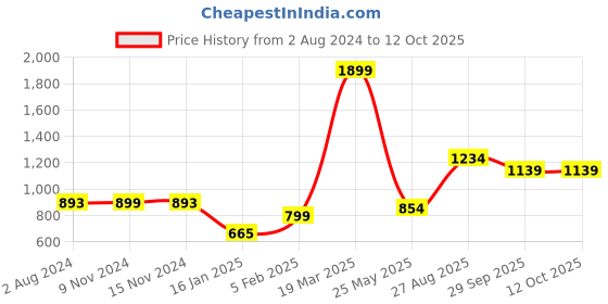 tatacliq.com Vero Moda Intimates Beige Medium Coverage T-Shirt Bra vero moda intimates Price History Graph from 2 Aug 2024 to 11 Oct 2025