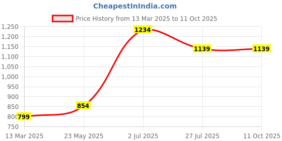 tatacliq.com Vero Moda Intimates Beige Medium Coverage T-Shirt Bra vero moda intimates Price History Graph from 13 Mar 2025 to 10 Oct 2025