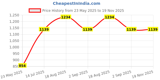 tatacliq.com Vero Moda Intimates Beige Medium Coverage T-Shirt Bra vero moda intimates Price History Graph from 23 May 2025 to 19 Nov 2025