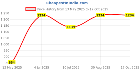 tatacliq.com Vero Moda Intimates Beige Medium Coverage T-Shirt Bra vero moda intimates Price History Graph from 13 May 2025 to 15 Oct 2025