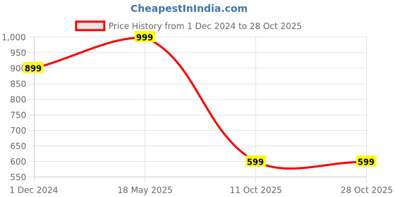 tatacliq.com Vero Moda Intimates Beige Shaper Brief vero moda intimates Price History Graph from 1 Dec 2024 to 28 Oct 2025