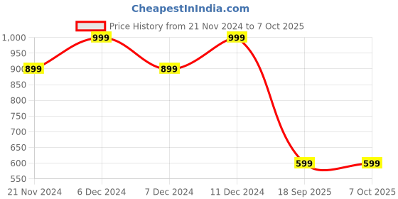 tatacliq.com Vero Moda Intimates Beige Shaper Brief vero moda intimates Price History Graph from 21 Nov 2024 to 7 Oct 2025