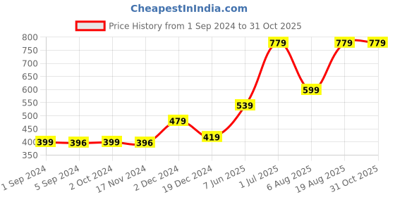 tatacliq.com Vero Moda Intimates Black & Beige Printed Bikini Panty vero moda intimates Price History Graph from 1 Sep 2024 to 31 Oct 2025