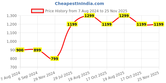 tatacliq.com Vero Moda Intimates Black & Pink Printed Full Coverage T-Shirt Bra vero moda intimates Price History Graph from 7 Aug 2024 to 25 Nov 2025