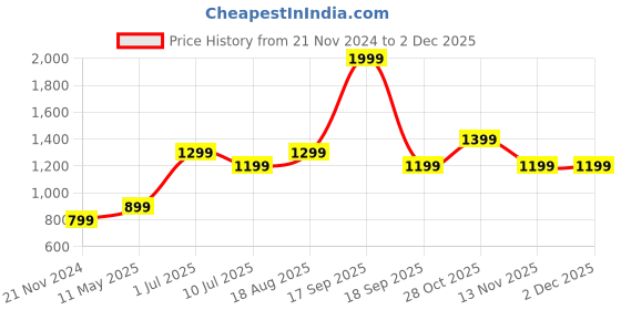 tatacliq.com Vero Moda Intimates Black & Pink Printed Full Coverage T-Shirt Bra vero moda intimates Price History Graph from 21 Nov 2024 to 30 Nov 2025