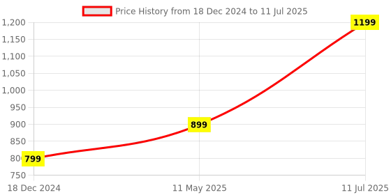 tatacliq.com Vero Moda Intimates Black & White Printed Medium Coverage Push-Up Bra vero moda intimates Price History Graph from 18 Dec 2024 to 11 Jul 2025