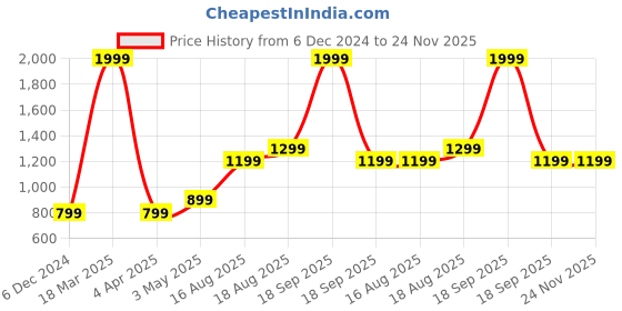tatacliq.com Vero Moda Intimates Black & White Printed Medium Coverage Push-Up Bra vero moda intimates Price History Graph from 6 Dec 2024 to 23 Nov 2025