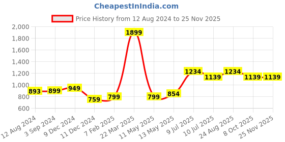 tatacliq.com Vero Moda Intimates Black Animal Print Full Coverage T-Shirt Bra vero moda intimates Price History Graph from 12 Aug 2024 to 24 Nov 2025
