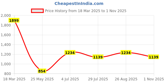tatacliq.com Vero Moda Intimates Black Animal Print Full Coverage T-Shirt Bra vero moda intimates Price History Graph from 18 Mar 2025 to 1 Nov 2025