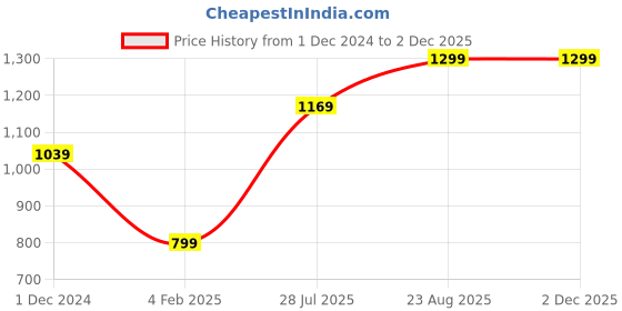 tatacliq.com Vero Moda Intimates Black Color-Block T-Shirt With Shorts vero moda intimates Price History Graph from 1 Dec 2024 to 30 Nov 2025