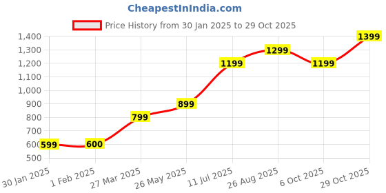tatacliq.com Vero Moda Intimates Black Floral Print Medium Coverage T-Shirt Bra vero moda intimates Price History Graph from 30 Jan 2025 to 29 Oct 2025