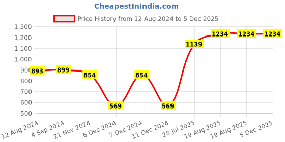 tatacliq.com Vero Moda Intimates Black Full Coverage T-Shirt Bra vero moda intimates Price History Graph from 12 Aug 2024 to 5 Dec 2025