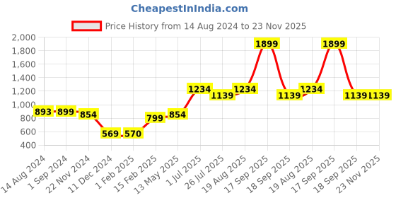 tatacliq.com Vero Moda Intimates Black Full Coverage T-Shirt Bra vero moda intimates Price History Graph from 14 Aug 2024 to 22 Nov 2025