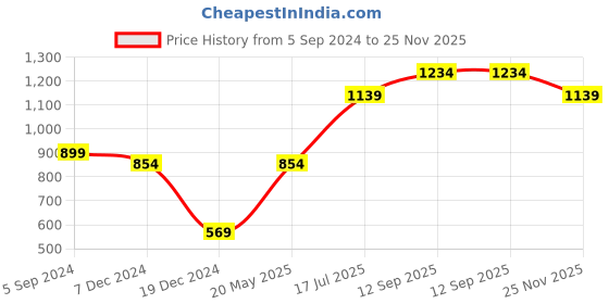 tatacliq.com Vero Moda Intimates Black Full Coverage T-Shirt Bra vero moda intimates Price History Graph from 5 Sep 2024 to 25 Nov 2025