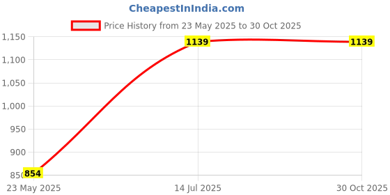 tatacliq.com Vero Moda Intimates Black Full Coverage T-Shirt Bra vero moda intimates Price History Graph from 23 May 2025 to 30 Oct 2025