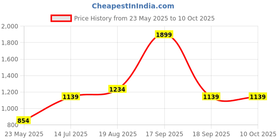 tatacliq.com Vero Moda Intimates Black Full Coverage T-Shirt Bra vero moda intimates Price History Graph from 23 May 2025 to 8 Oct 2025