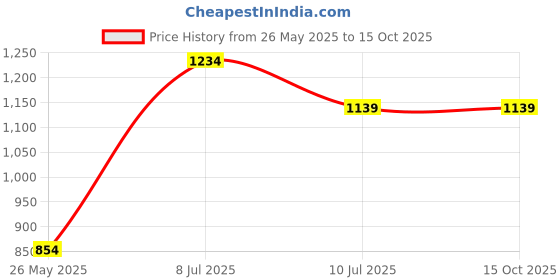 tatacliq.com Vero Moda Intimates Black Full Coverage T-Shirt Bra vero moda intimates Price History Graph from 26 May 2025 to 15 Oct 2025