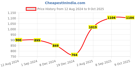tatacliq.com Vero Moda Intimates Black Half Coverage Push-Up Bra vero moda intimates Price History Graph from 12 Aug 2024 to 8 Oct 2025