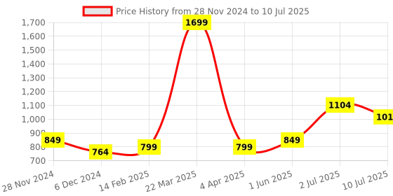tatacliq.com Vero Moda Intimates Black Half Coverage Push-Up Bra vero moda intimates Price History Graph from 28 Nov 2024 to 10 Jul 2025