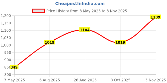 tatacliq.com Vero Moda Intimates Black Half Coverage Push-Up Bra vero moda intimates Price History Graph from 3 May 2025 to 3 Nov 2025