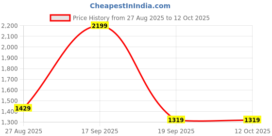 tatacliq.com Vero Moda Intimates Black Half Coverage T-Shirt Bra vero moda intimates Price History Graph from 27 Aug 2025 to 12 Oct 2025