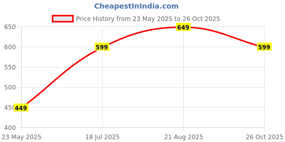 tatacliq.com Vero Moda Intimates Black Hipster Panty vero moda intimates Price History Graph from 23 May 2025 to 26 Oct 2025
