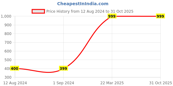 tatacliq.com Vero Moda Intimates Black Lace Bikini Panty vero moda intimates Price History Graph from 12 Aug 2024 to 31 Oct 2025