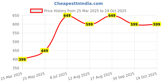 tatacliq.com Vero Moda Intimates Black Lace Bikini Panty vero moda intimates Price History Graph from 25 Mar 2025 to 19 Oct 2025